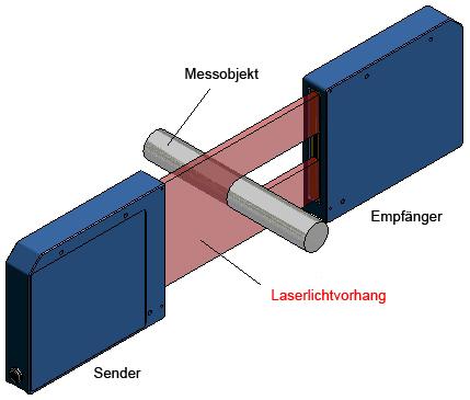 1 Functional principle: L-LAS-TB line sensor 1.1 Technical description In the laser line sensors of the L-LAS-TB series the laser beam of a laser diode (λ=670nm, 0,4mW max. opt.