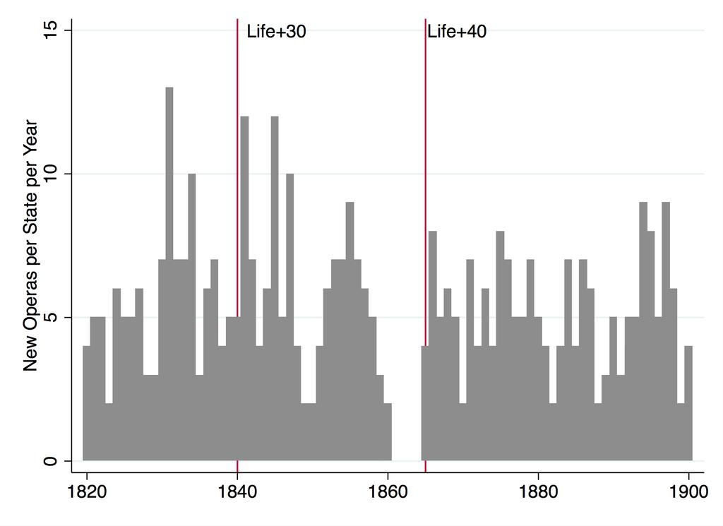 FIGURE 6 NEW OPERAS PREMIERED PER STATE AND YEAR IN LOMBARDY AND VENETIA, 1820-1900 Notes: Lombardy & Venetia adopted copyright laws in 1801, after they had fallen under Napoleonic rule.
