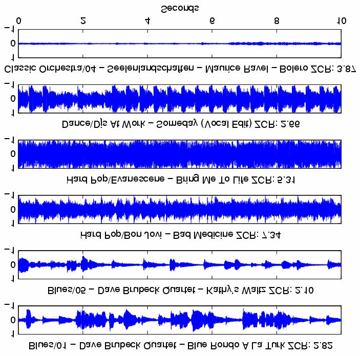Audio-based Music Similarity: Walkthrough 17 Zero Crossing Rate (ZCR) = 3/ms 0.4 0.