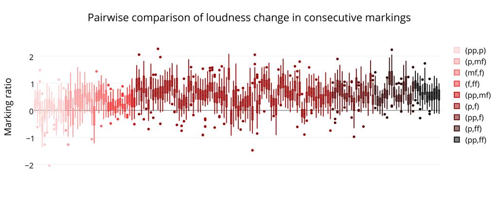 Figure 2: The log ratio o the loudness in the transition rom a marking m k 1 to a marking m k in the