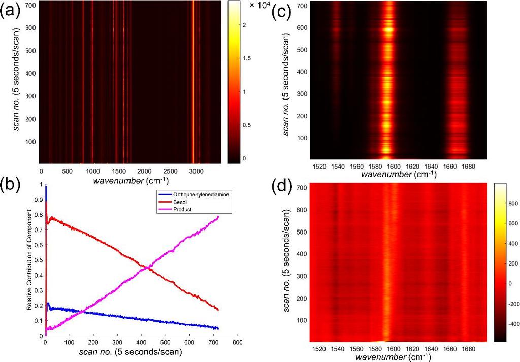 Figure S20: Data for Experiment 2, 20 Hz: (a) the entire time-resolved Raman spectrum for the second experiment conducted by milling at 20 Hz; (b) the associated time-dependent change in spectral