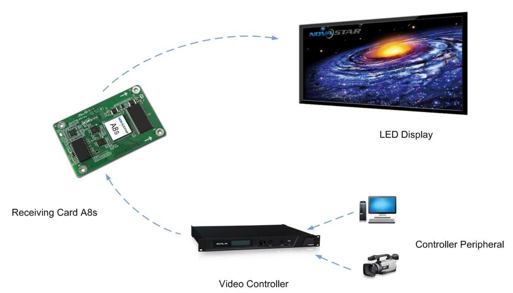 6 Typical Networking 6 Typical Networking A8s is applied to LED display synchronous system which is generally composed of the LED display, HUB board, receiving card, video controller and controller
