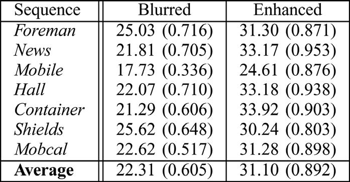 HUNG et al.: EXAMPLE-BASED ENHANCEMENT OF DEGRADED VIDEO 1143 Fig. 5. RD results for the enhancement of mixed-quality sequence Shields.