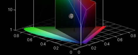 Color Volume Outer triangle: UHDTV