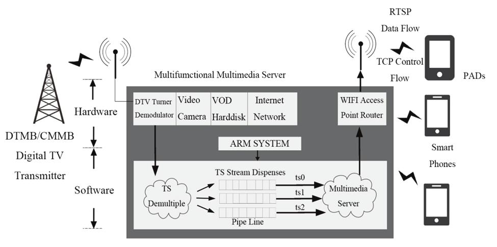 An Embedded Multifunctional Media System for Mobile Devices in Terrestrial DTV Relaying stick is employed to receive TV signal in the terrestrial broadcast digital television signal coverage and TV