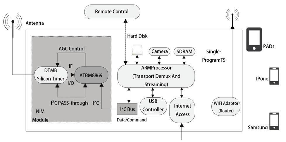 An Embedded Multifunctional Media System for Mobile Devices in Terrestrial DTV Relaying In the design of free-network traffic transmission of demodulation to the flow free transport to the mobile