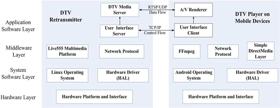 An Embedded Multifunctional Media System for Mobile Devices in Terrestrial DTV Relaying Fig. 4. Software architecture of the DTV streaming system.