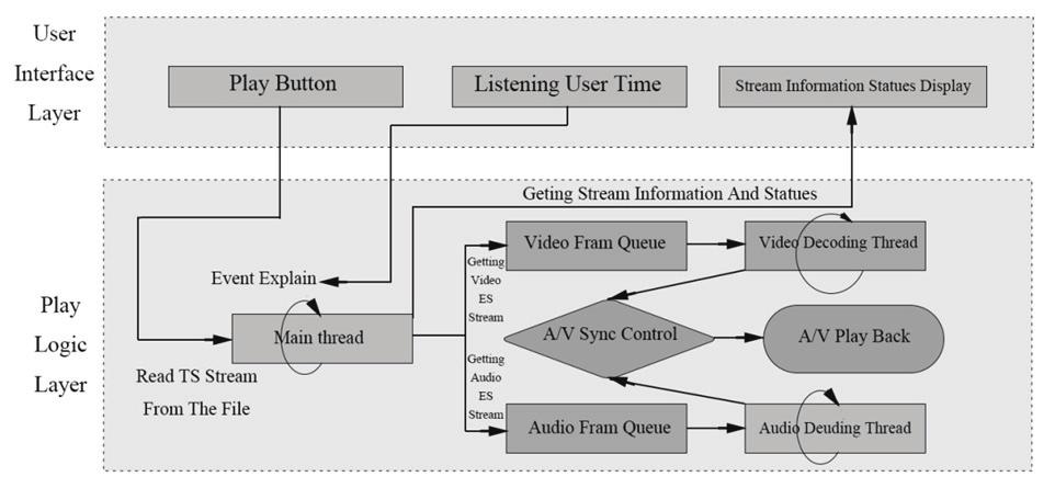 Jun Huang and Haibing Yin data of DTS (Decoding Time Stamp) and PTS (Present Time Stamp) is used for synchronization video audio data streams to realize video audio normal synchronous playback.