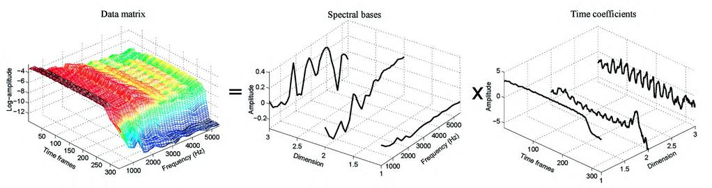 Representation stage (1) Basis decomposition of partial spectra Data matrix (partial amplitudes)