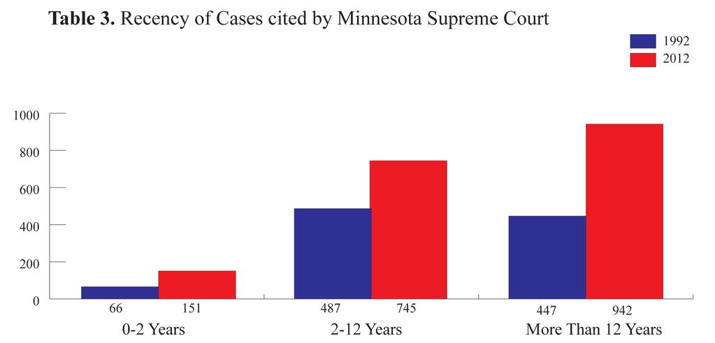 in-state cases cited more than doubled to 1,348 cases. In spite of this increase, the 2012 in-state cases comprise only a slightly larger proportion of the total number of citations at 73%.