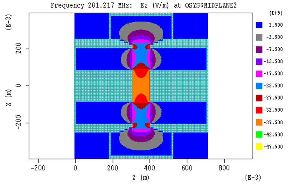 Figure 5. Ez fields for tapered reentrant, fundamental mode cavity Figure 6 shows the final cavity configuration used in the eight beam klystron design. Task 3.