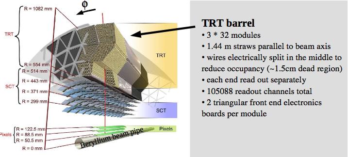 Transition Radiation Tracker 4 TRT Barrel: 3 layers * 32 ϕ modules 1.