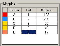 Spikes not assigned to any cluster are not color coded. They will remain green until there are 5 spikes with similar waveforms.