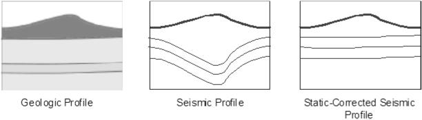 Bad channels are killed for the entire line There are many potential problems during seismic reflection data acquisition that we must deal with during the processing stage Static Corrections for Land