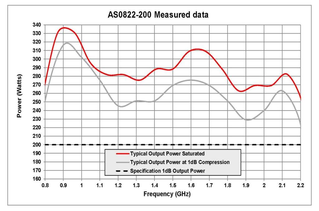 Very useful during MP Amplifier: Milmega AS0102-200 200 WATT 3rd dimension goes into operation beginning 2015 Dimentions h,w,l (mm) = 105,105,272 Resonant