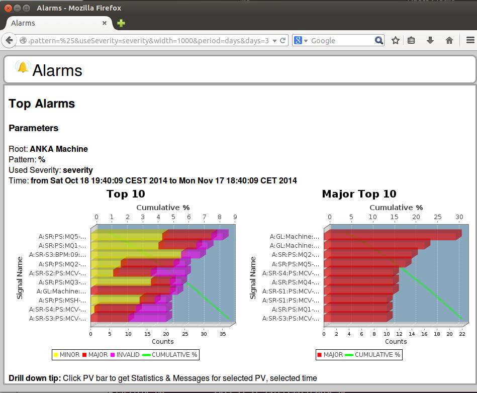 New Control System Tools Alarm statistics are available with a www browser.