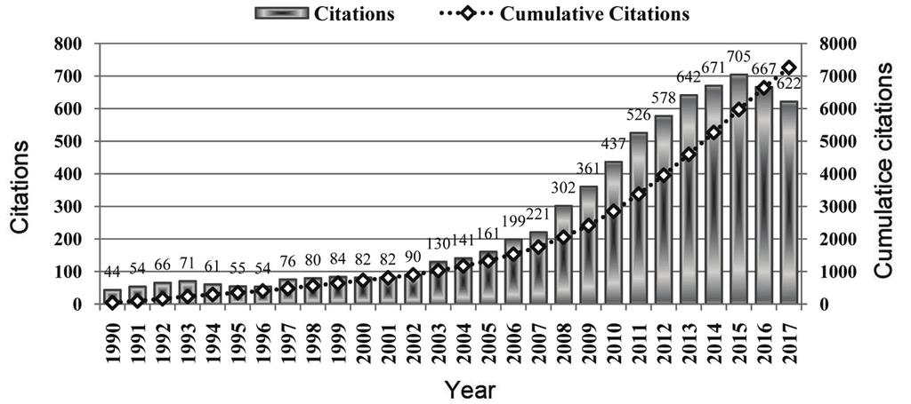 Figure 2. Citation history of top 11 cited papers during 1990 2017. Table 10.