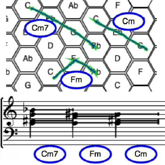 Figure 4: Top: Visualization of drawn paths in the C-minor heptatonic Tonnetz. Bottom: A sequence created with the three paths treated as chords. processing.