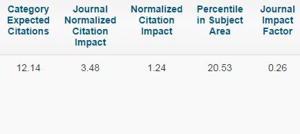 Normalization at the Article Level How many citations should I expect from my papers? How do my papers perform in my field?