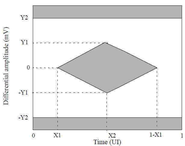 Figure 3-1: CAUI Receiver Eye Mask CAUI Transmitter Parameters Min. Typ. Max. Units Remarks Signaling Rate per Lane 25.