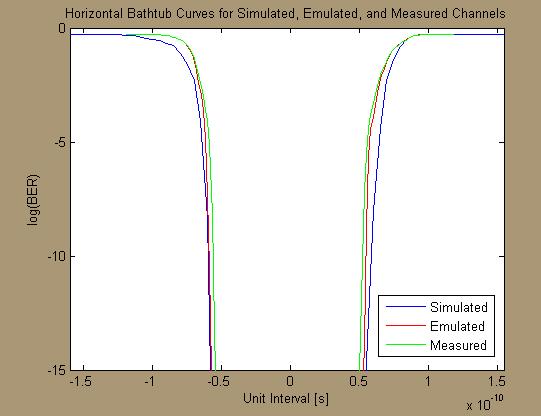 Figure 18 Correlation of Bathtub Curves: Horizontal Bathtub Figure 19