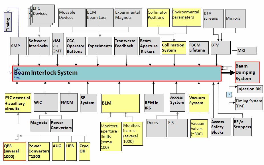 Figure 1: Schema of the LHC Machine Protection System with all its clients.