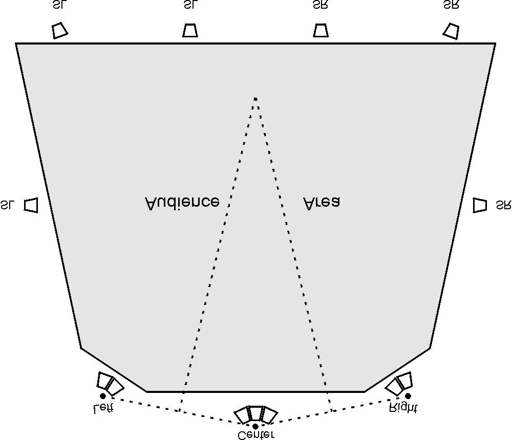 If possible, the left and right loudspeakers should about as far apart as the width of the stage or performance area. Fig. 11 Ideal loudspeaker placement for auditorium.
