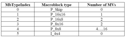 19 Block: The block is the smallest coded unit and contains the transform coefficient data for the prediction errors.