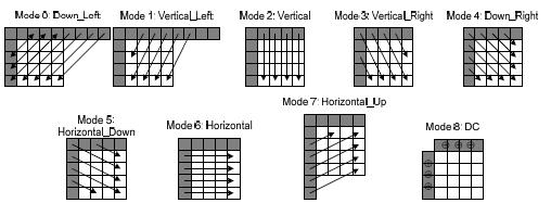 21 All the modes adopted by the AVS-P7 are utilized to improve the intra coding efficiency in heterogeneous area, e.g. multiple objects in one macroblock or block with different motion tendency.