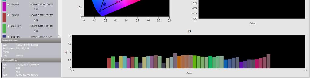 What you want to see is that the measured saturation level for each color is a close to the targets on the CIE chart as possible and the des for the colors are as low as possible.