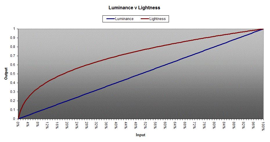 Lightness and Luminance Overview Both are a measure of the intensity of light. Lightness is a non-linear, perceptually-weighted unit of intensity that is approximately the inverse of display gamma.