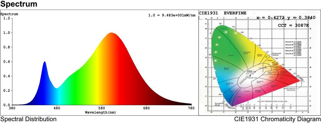 Spectral Measurements Integrating Sphere A sensing Spectrometer HASS-2000, in conjunction with Everfine 2 meter integrating sphere was used to measure chromaticity coordinates, correlated color