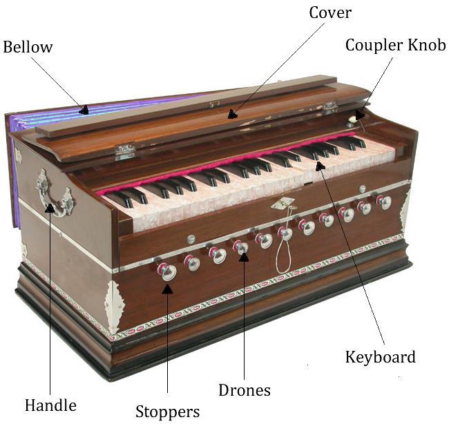 PARTS & STRUCTURE The Harmonium is a European instrument that was invented in France during the nineteenth century.