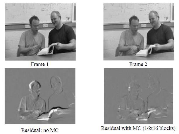 Fig. 14. Comparison between the use of MC or not [25]. A better prediction may also be formed using sub-pixel motion estimation and compensation.