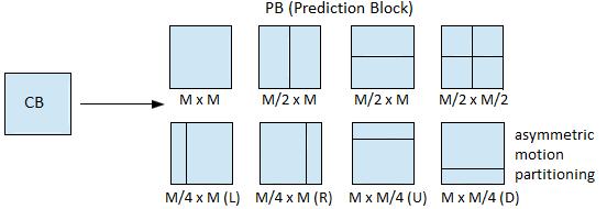 Fig. 15. Integer, half-pixel and quarter-pixel motion estimation [25]. 2.5.4. PB partitioning HEVC supports more PB partition shapes for interpicture-prediction than for intrapictureprediction.