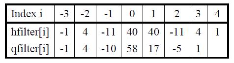 Table 1 shows the filter coefficients for luma fractional sample interpolation: