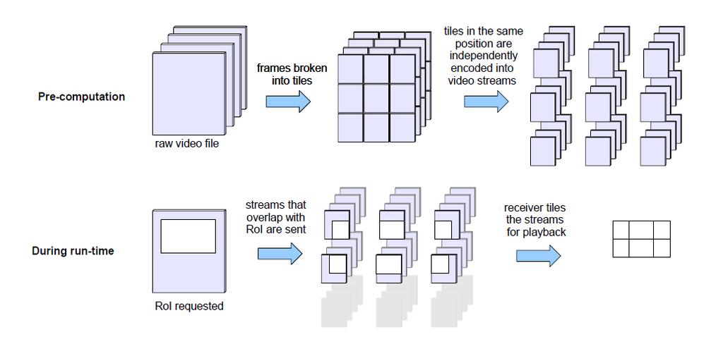 Fig. 26. Tiled streams [13]. An advantage of tiled encoding is the ease of server configuration.