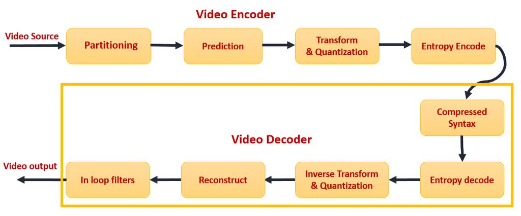 Fig. 3. Simplified block diagram of HEVC [25]. 2.2. Sampled Representation of Pictures HEVC uses the colour space called YCbCr for representing colour video signals.