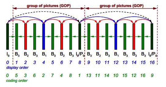 contrast to prior coding standards, the concept of B pictures is generalized and the picture coding type is decoupled from the coding order and the usage as a reference picture.