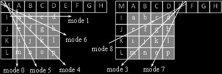 12 [33], that show improved coding efficiency compared to the IBBP coding typically used for H.262/MPEG-2 Video. Fig. 12. Hierarchical B picture prediction structure [33]. H.264/MPEG-4 AVC also includes a modified design for intra coding.