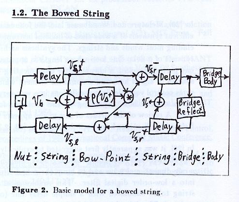 JOS Proposed Violin Model (1986) from Efficient Simulation of the Reed-Bore and