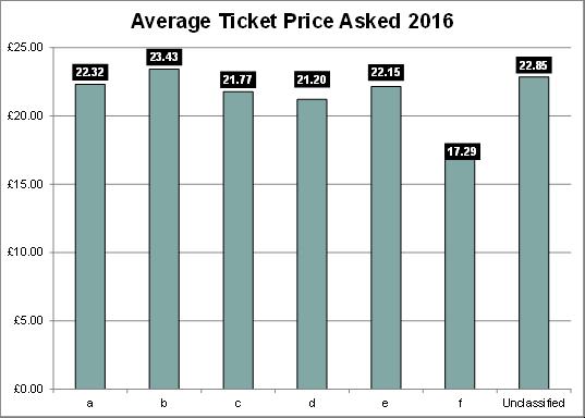 All principal venue types increased their asked ticket price this year to over 20, with the exception of