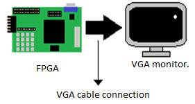 Implemented code For the creation of the VGA controller the code on the Figure 4 was implemented. Figure 1. Connection diagram FPGA VGA.