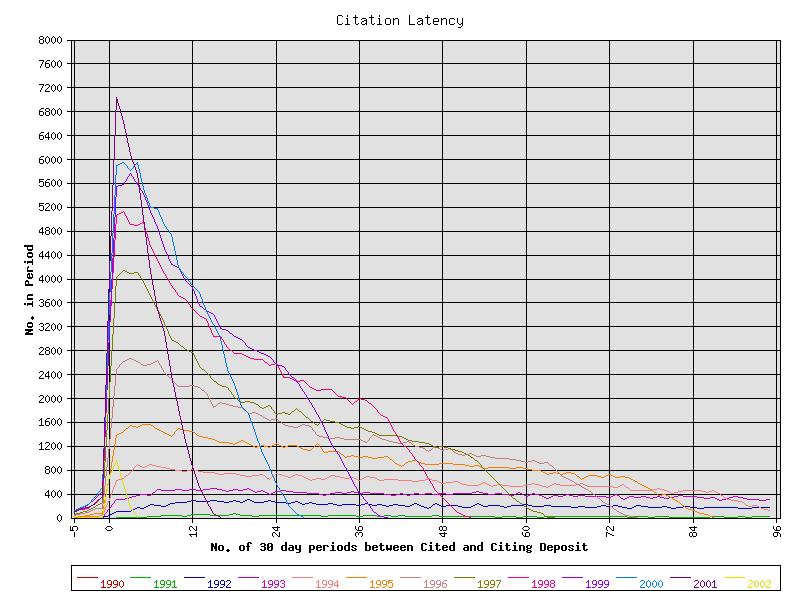 Changing Citation Behaviour The peak latency between a paper being deposited and then cited has reduced over the