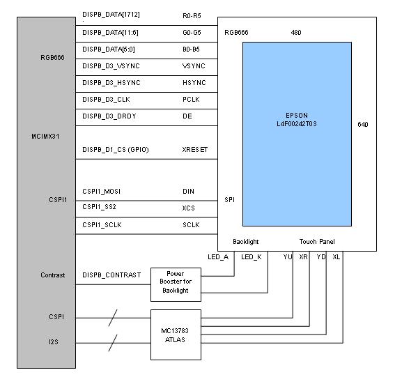 IPU-SDC Generalities i.mx31 PDK Epson L4F00242T03 2.7" VGA LCD Interface Figure 4 shows the LCD interface between i.mx31 and Epson L4F00242T03 VGA panel. Figure 4. Interface between i.