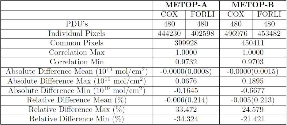 7 November 205 24 Figure 8: COX vs FORLI total columns for filtered data (20502)
