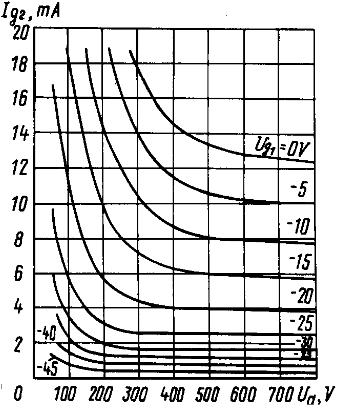 Fig. 2.1 Characteristics of the screen grid current, Russian pentode ГУ50 3. Modeling currents of the first grid and screen grids.