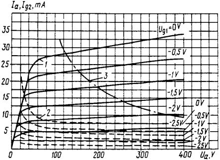 Fig. 3.2 Variation screen grid and anode current (dotted line) for pentode 6Ж5П as data sheets Figure 3.3 shows the anode characteristics of the model diagram.
