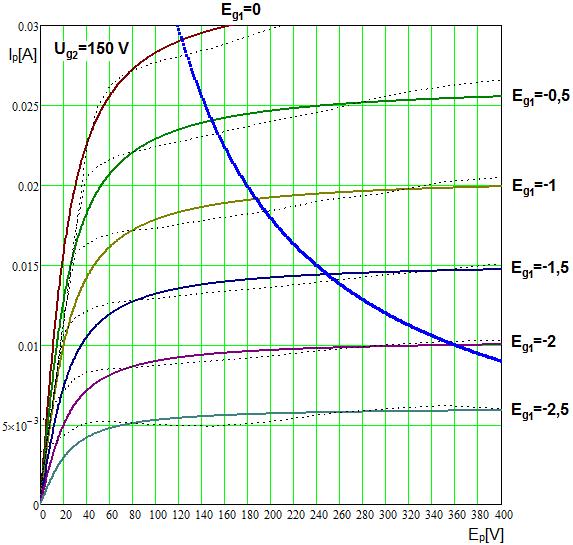 Fig. 3.3 6Ж5П pentode, anode current variation, according to the model. E 1 = E k p p ( ln(e k p 1 μ + E G1+V ct I p = 1+sgn(E 1 ) k G1 k VB + E p 2) E 1 X +1) (3.9) (3.