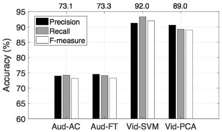 Experiments: Vibrato Detection Results Overall Evaluation Proposed